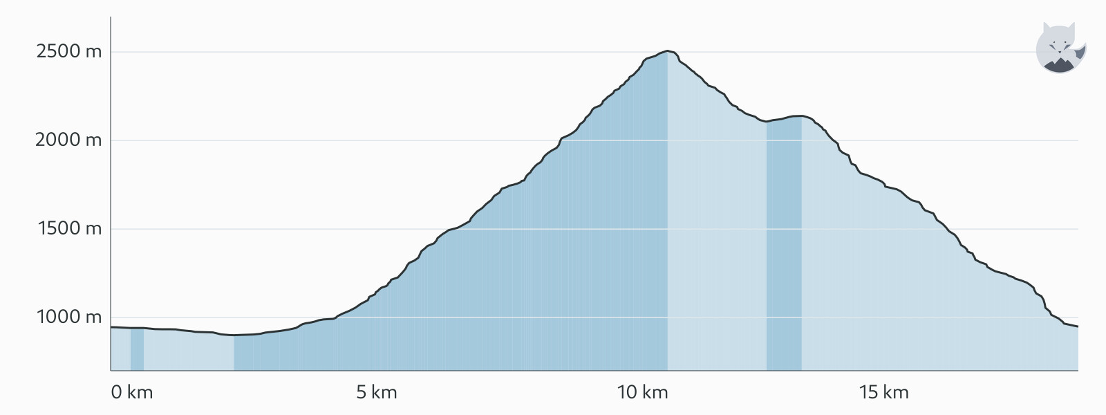 Høydeprofil for Dag 2: Lac Lauvitel og Lac de la Muzelle — Altimood