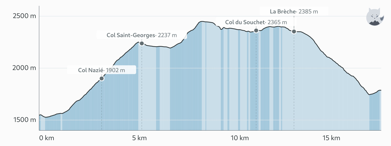 Høydeprofil for Dag 3: Plateau d'Emparis, fra Besse til Le Chazelet — Altimood