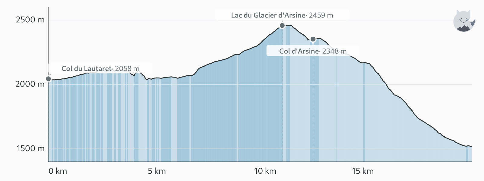 Høydeprofil for Dag 4: Sentier des Crevasses og Lac d'Arsine — Altimood