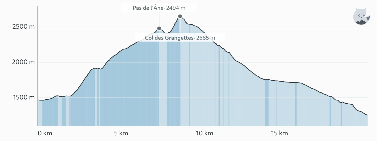 Høydeprofil for Dag 5: Col des Grangettes og Lac de l'Eychauda — Altimood