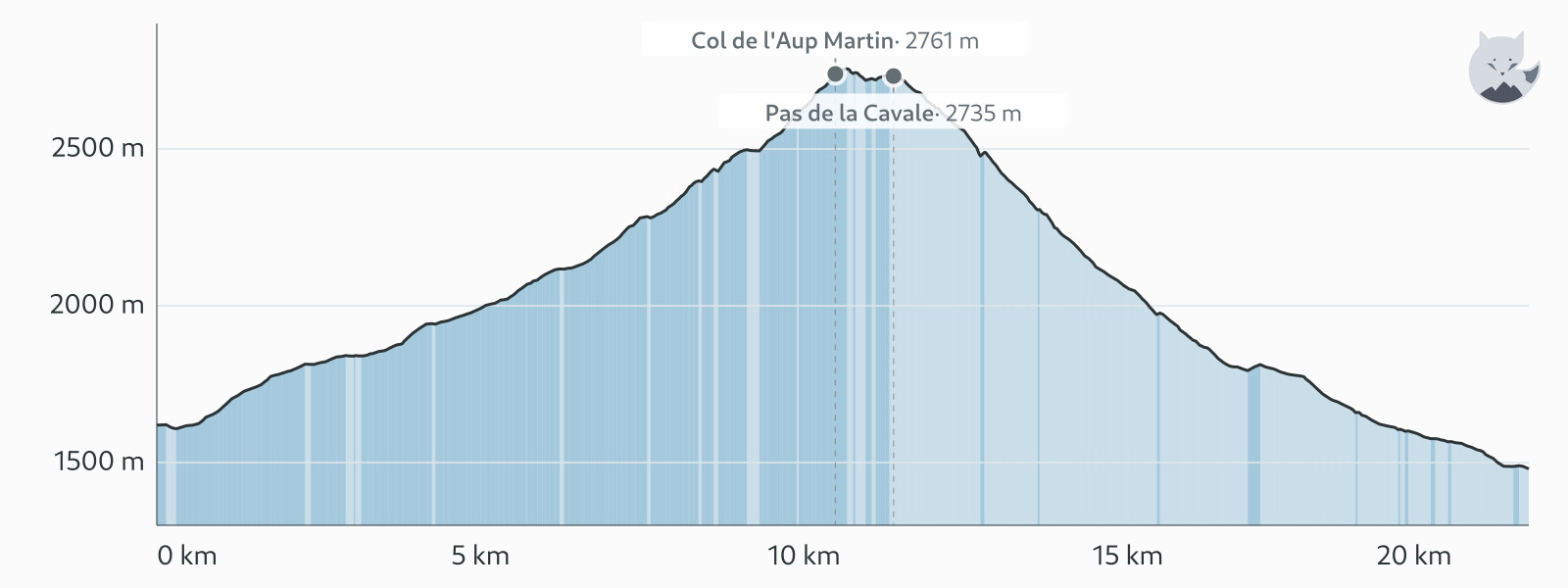 Høydeprofil for Dag 6: Col de l'Aup Martin og Pas de la Cavale — Altimood
