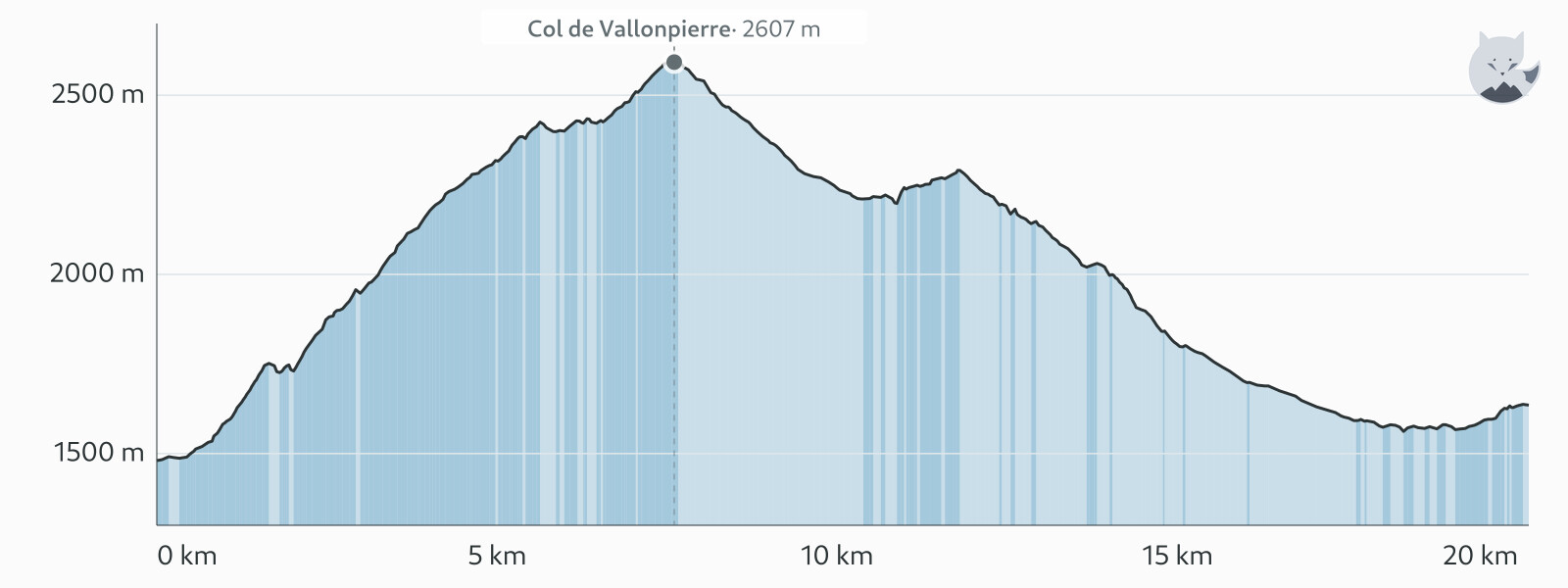 Høydeprofil for Dag 7: Col de Vallonpierre og Cirque du Gioberney — Altimood