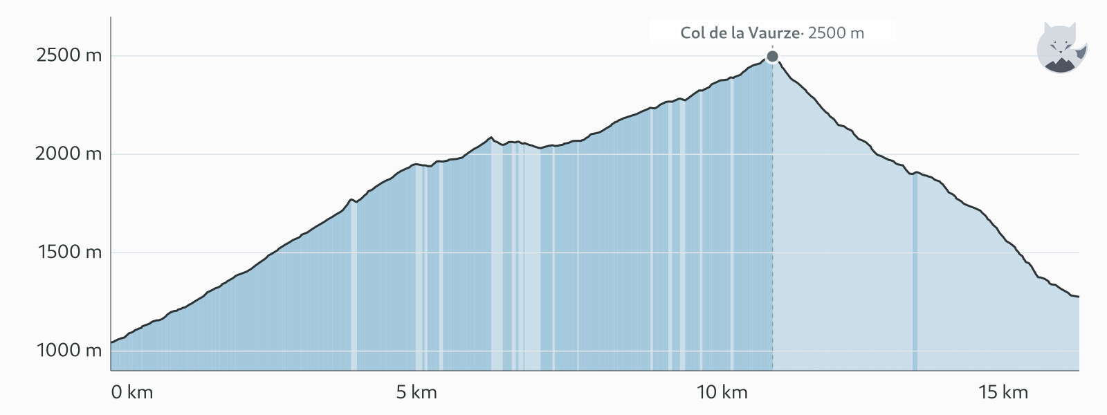 Høydeprofil for Dag 9: Col de la Vaurze, fra Villar-Loubière til Valjouffrey — Altimood