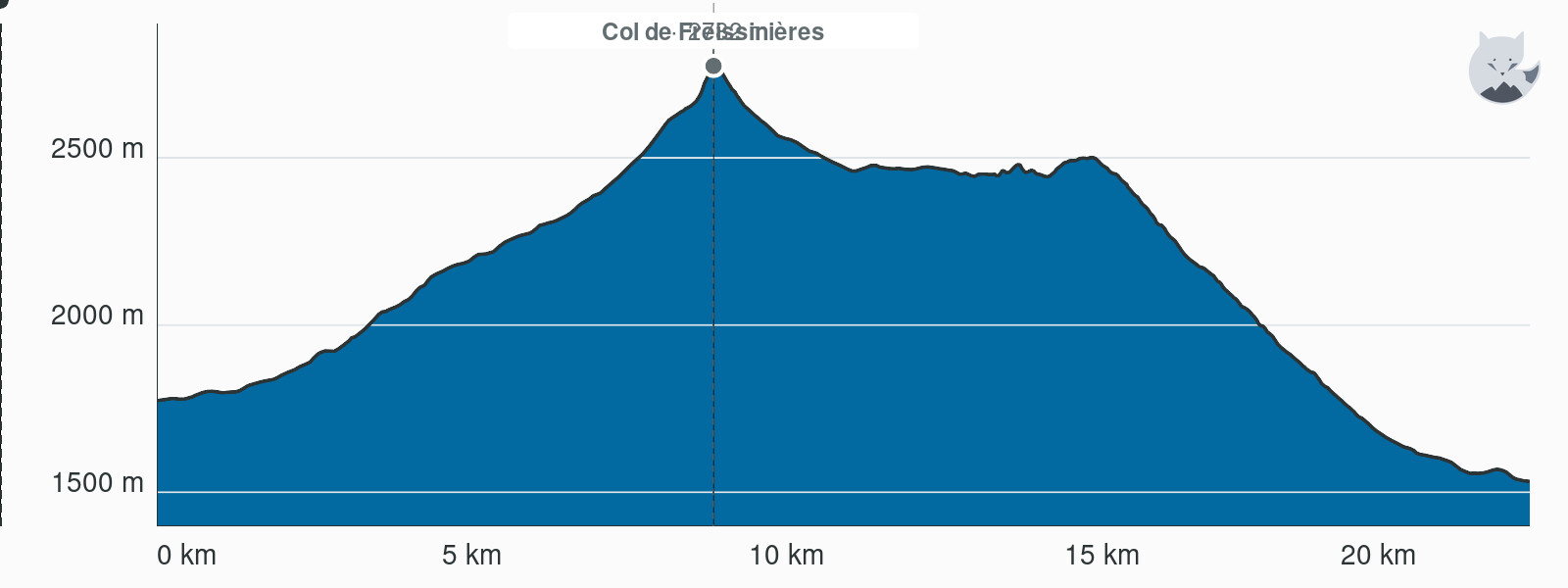 Høydeprofil for Variant: Col de Freissinières, fra Dormillouse til Prapic — Altimood