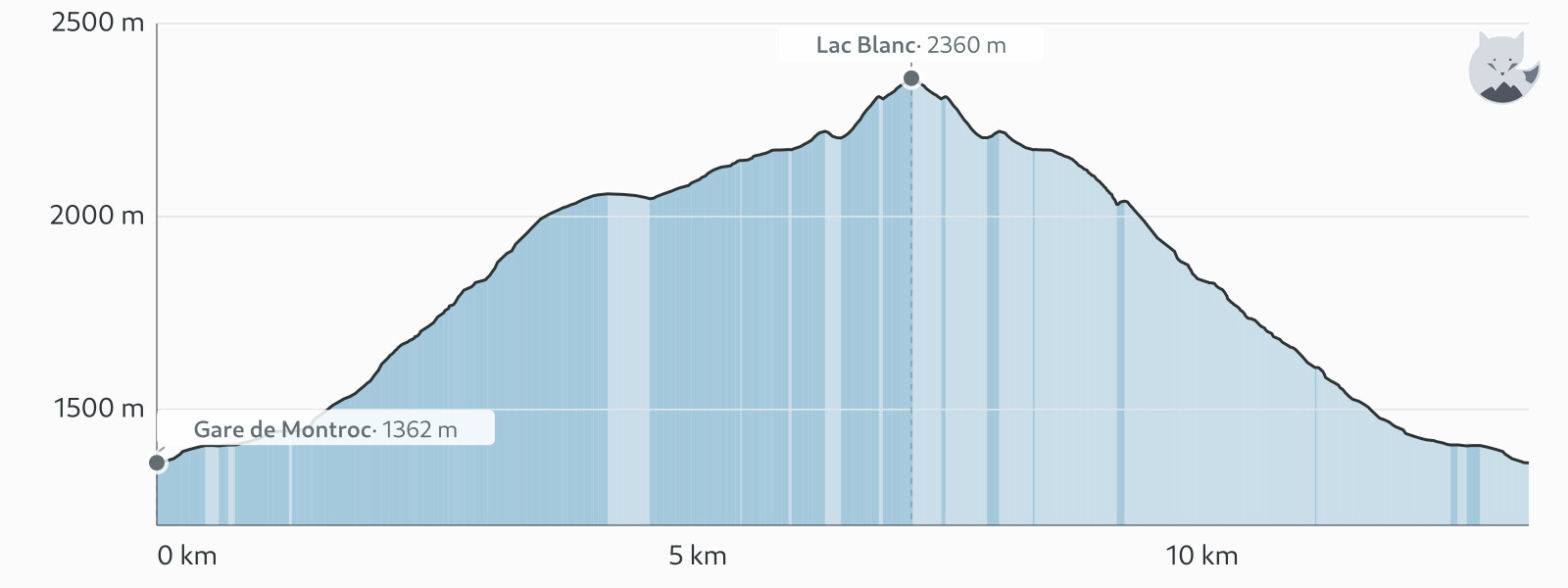 Høydeprofil for Lac Blanc via col des Montets fra Montroc — Altimood