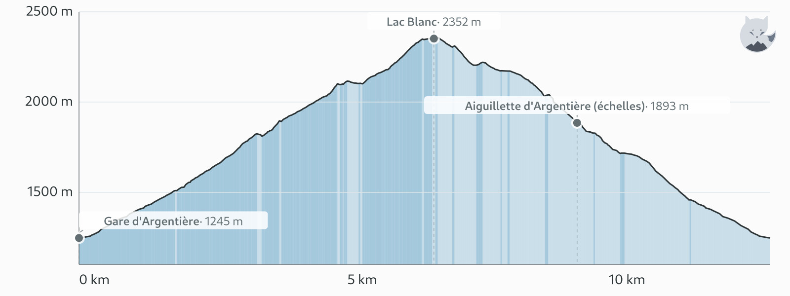 Høydeprofil for Lac Blanc via stigene fra Argentière — Altimood