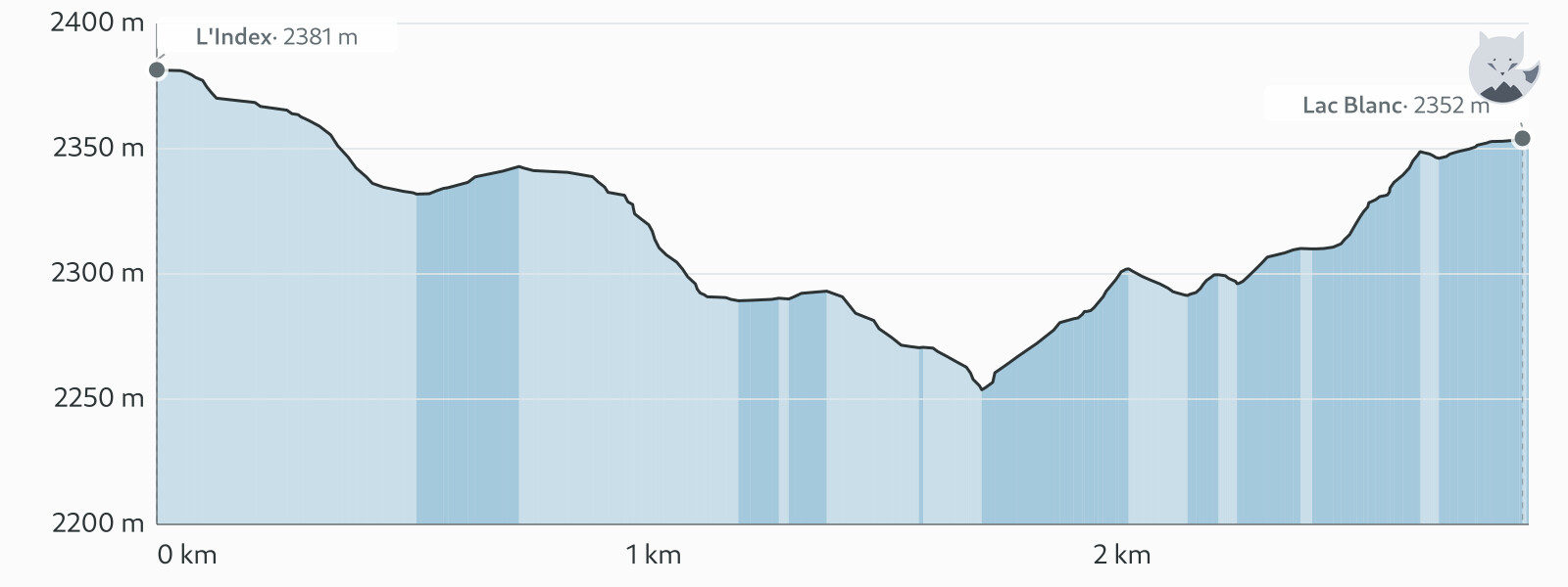 Høydeprofil for Lac Blanc via Index — Altimood