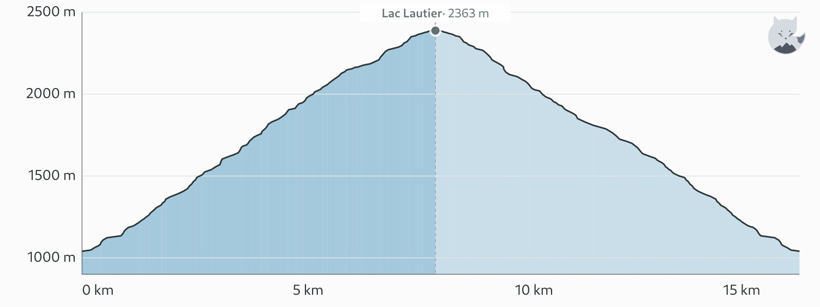 Høydeprofil for Fottur til Lac Lautier — Altimood