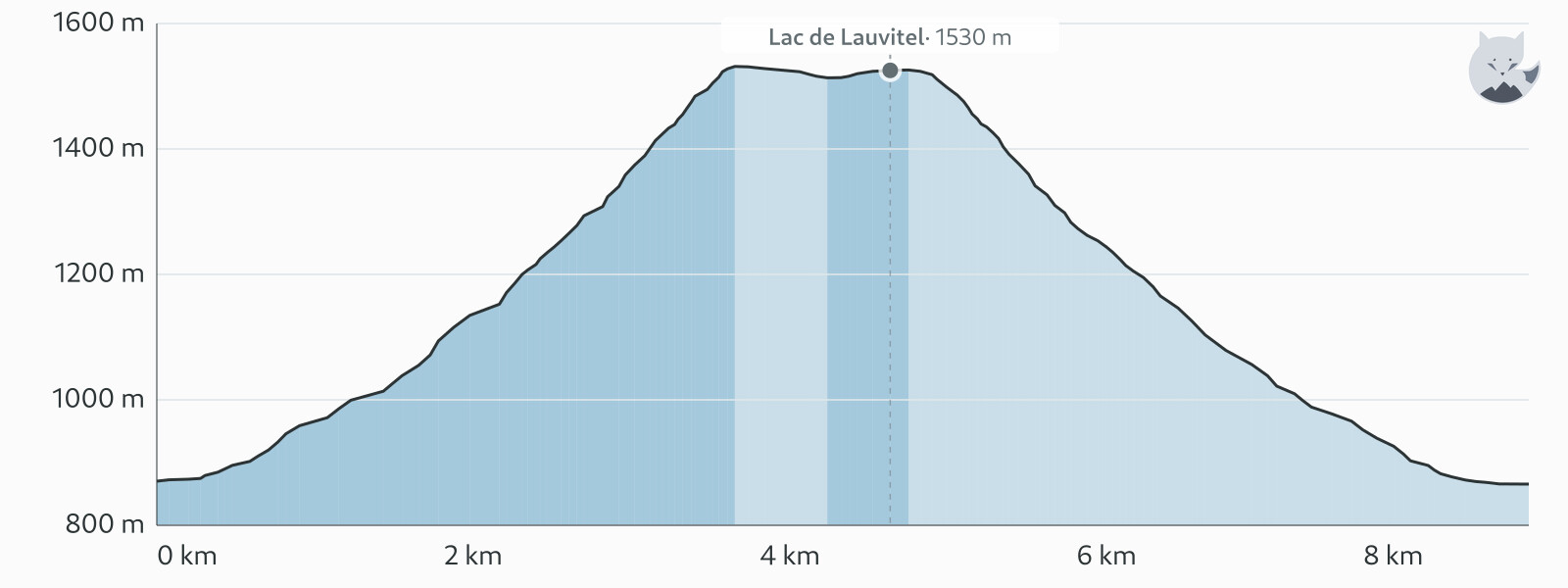 Høydeprofil for Fottur til Lac de Lauvitel — Altimood