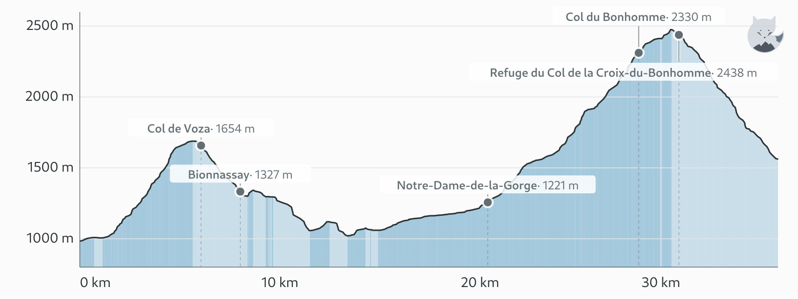 Høydeprofil for Dag 1: Les Houches → Les Chapieux — Altimood