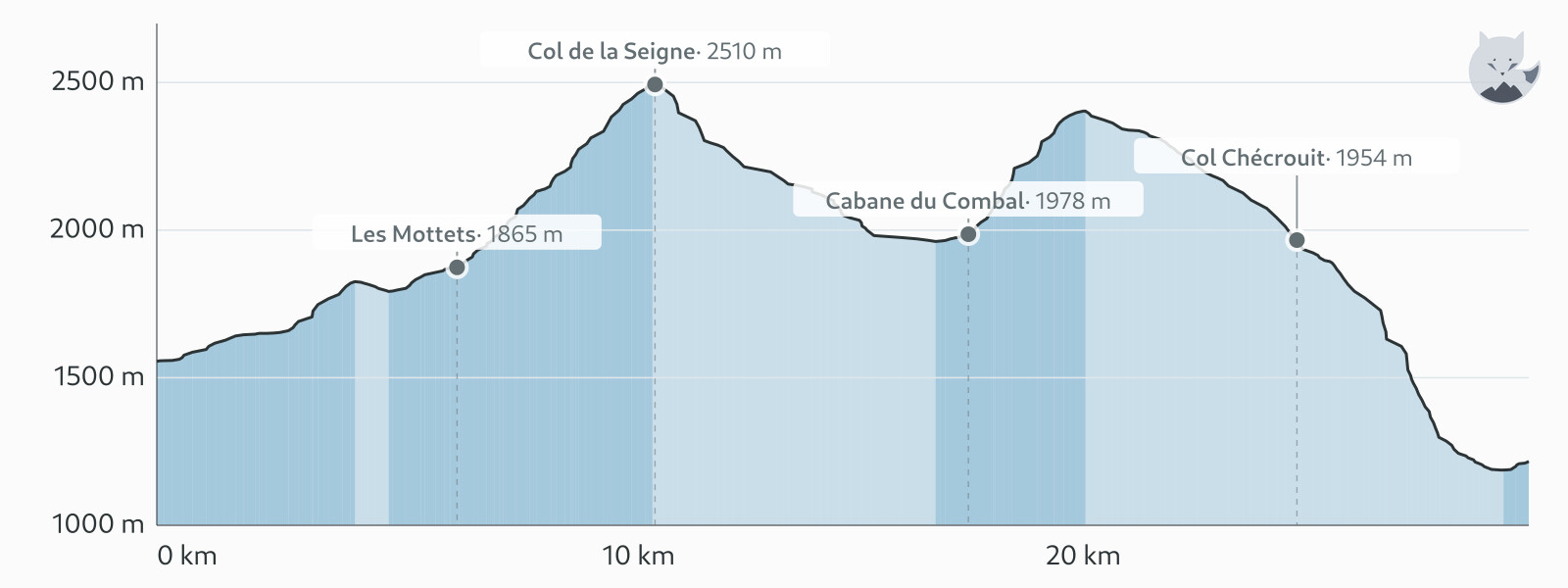 Høydeprofil for Dag 2: Les Chapieux → Courmayeur — Altimood