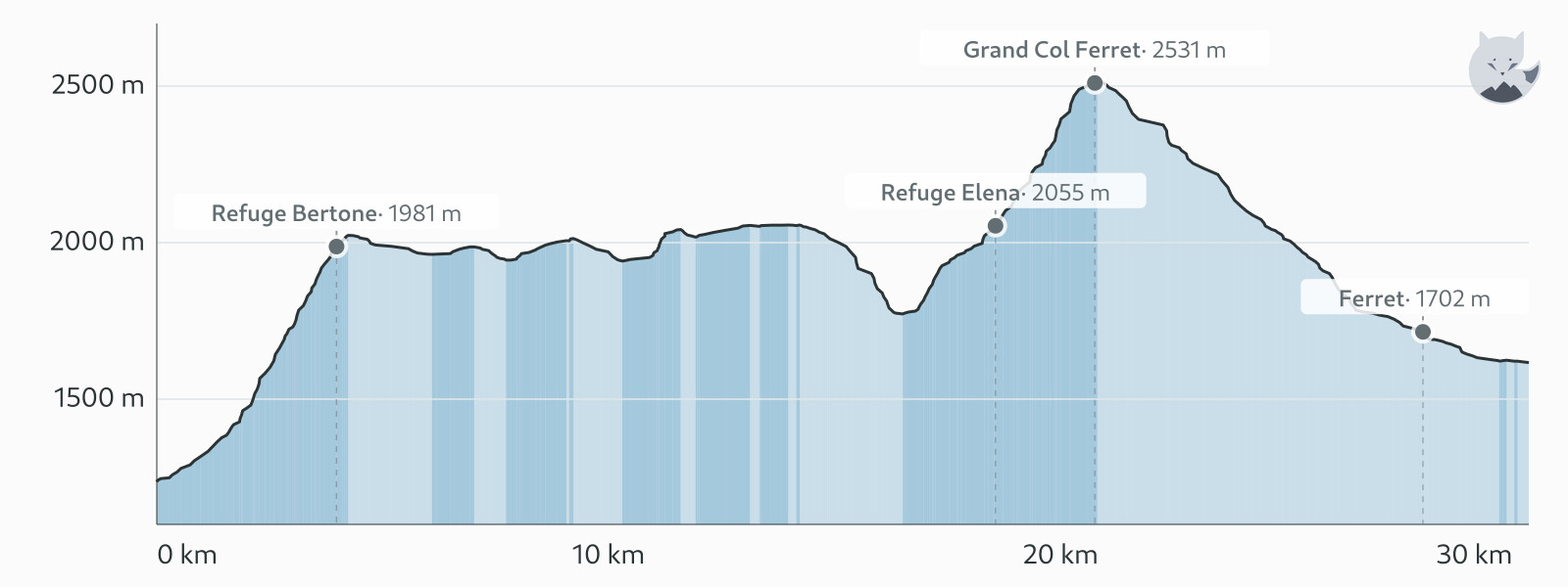 Høydeprofil for Dag 3: Courmayeur → La Fouly (til fots) — Altimood
