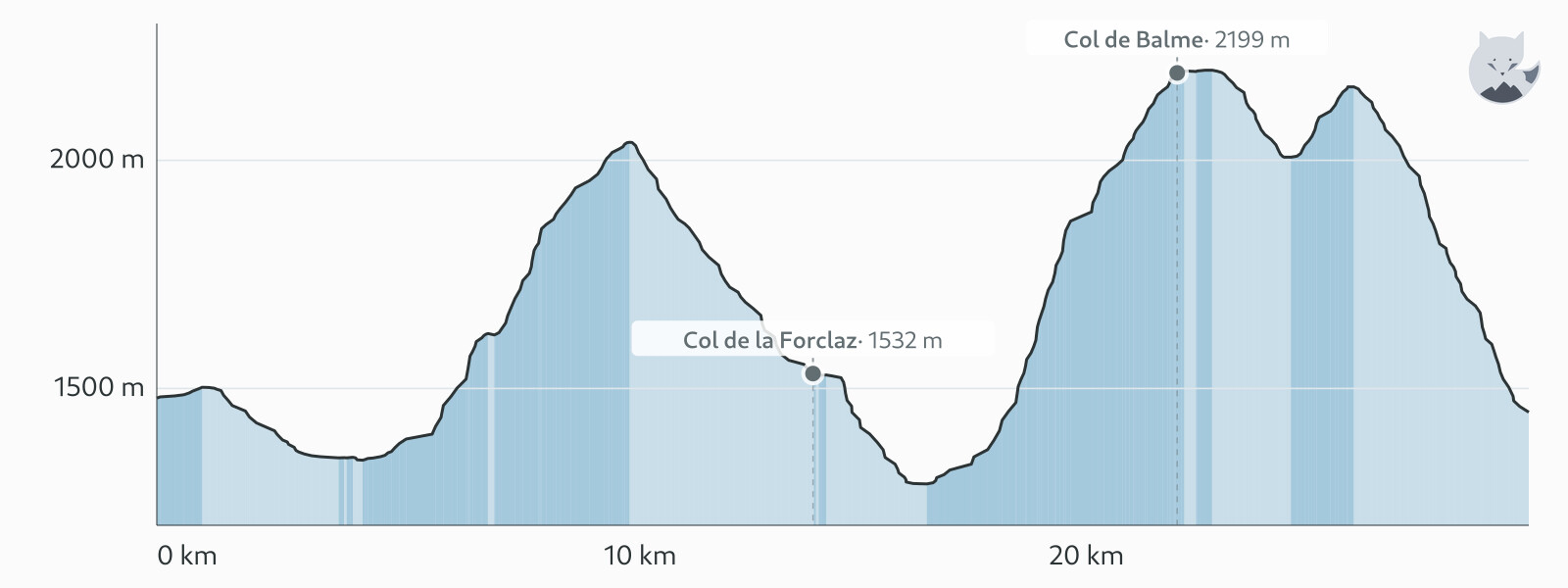 Høydeprofil for Dag 4: Champex-Lac → Trè-le-Champ (via Bovine) — Altimood
