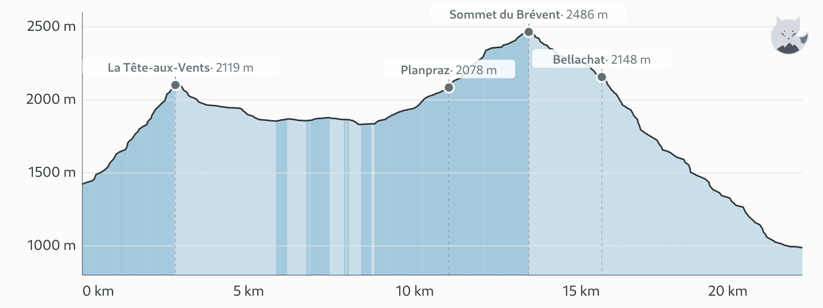 Høydeprofil for Dag 5: Trè-le-Champ → Les Houches — Altimood