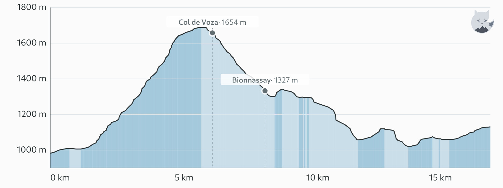 Høydeprofil for TMB étape 1 — Altimood