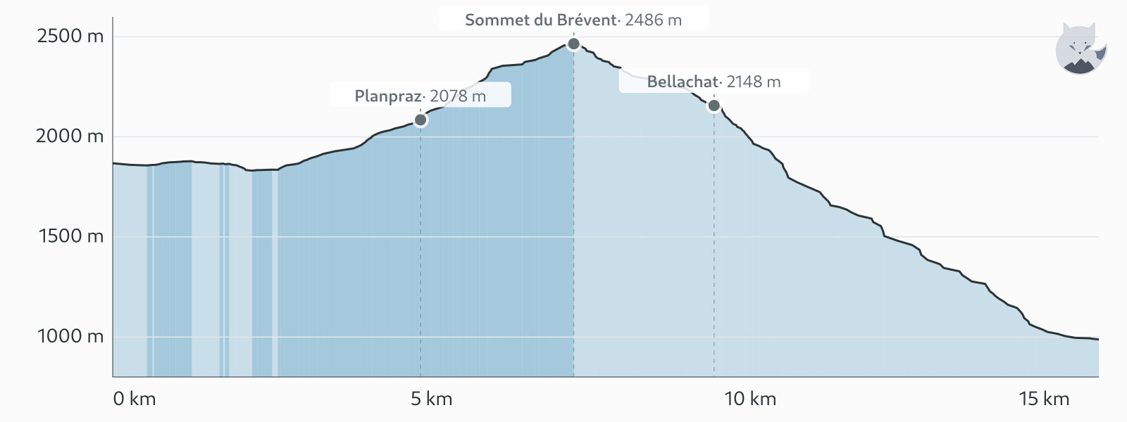 Høydeprofil for TMB étape 11 — Altimood