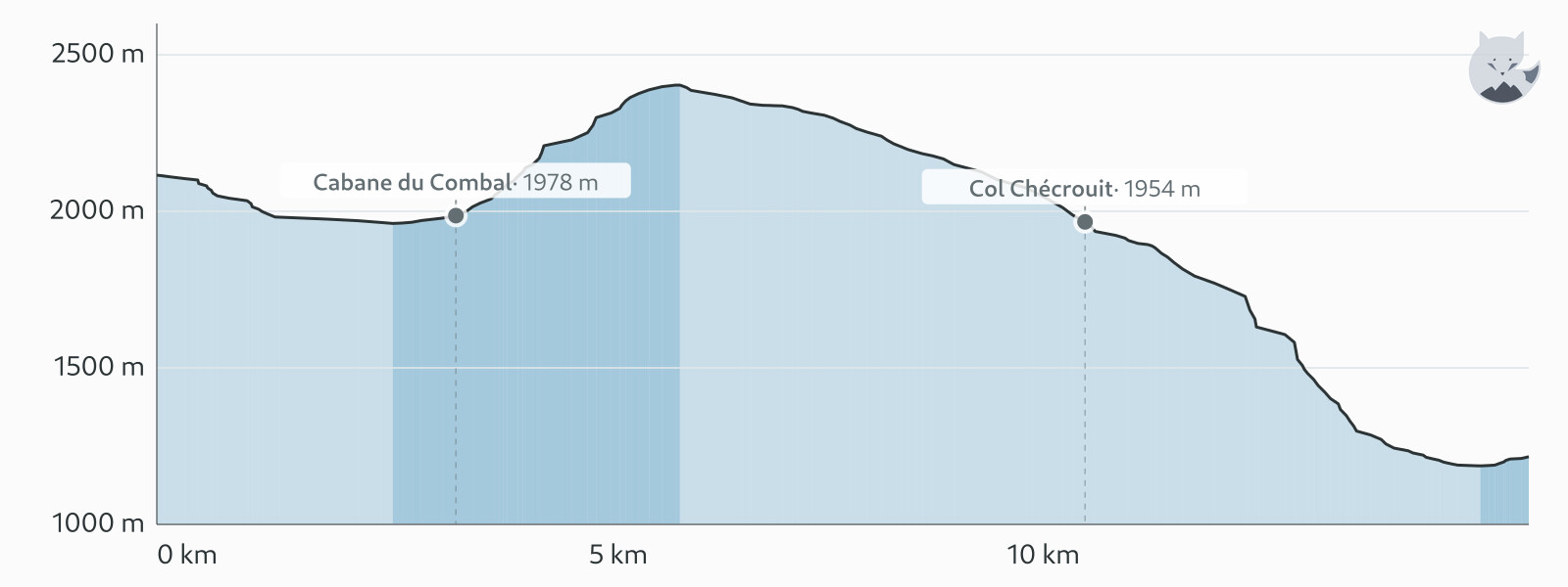 Høydeprofil for TMB étape 4 — Altimood
