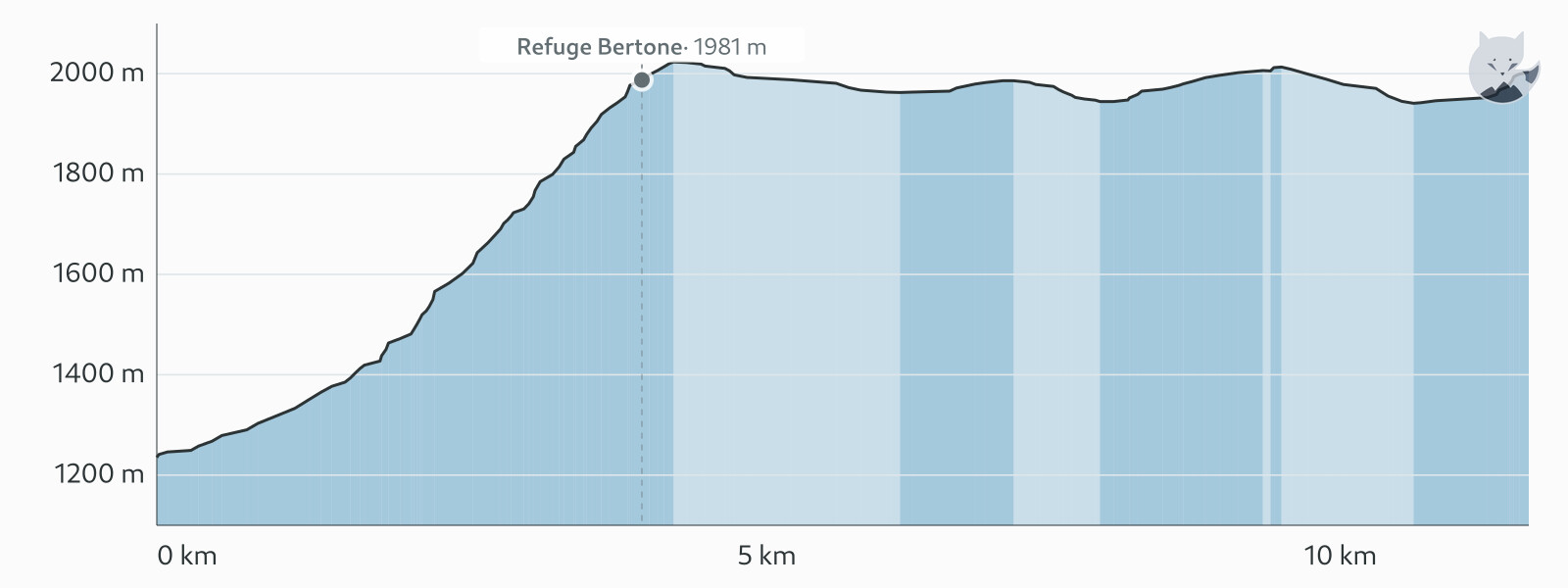 Høydeprofil for TMB étape 5 — Altimood