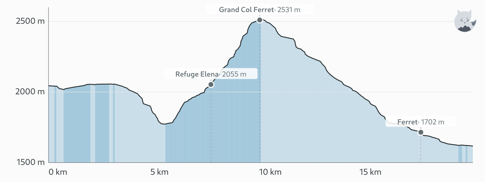 Høydeprofil for TMB étape 6 — Altimood