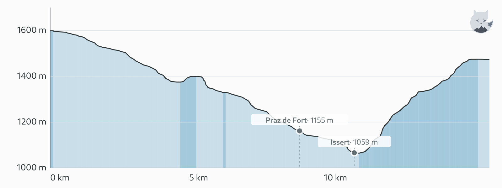 Høydeprofil for TMB étape 7 — Altimood
