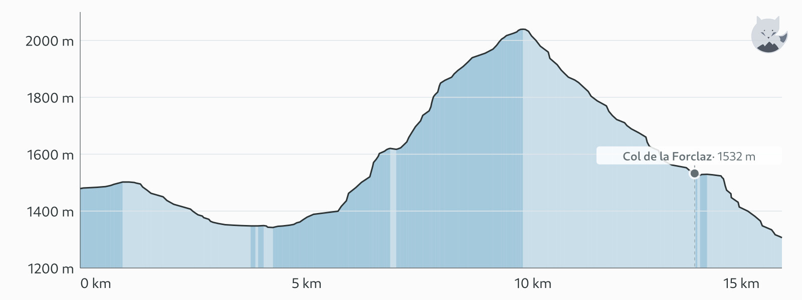 Høydeprofil for TMB étape 8 — Altimood