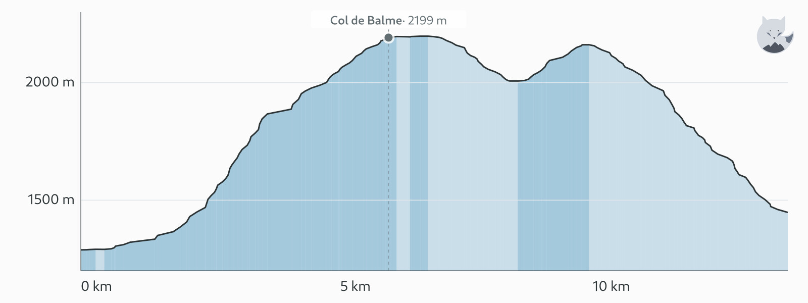 Høydeprofil for TMB étape 9 — Altimood